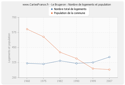 Le Brugeron : Nombre de logements et population